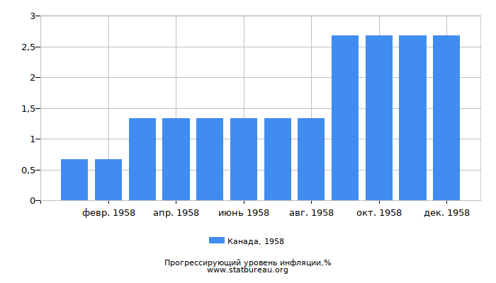 Прогрессирующий уровень инфляции в Канаде за 1958 год