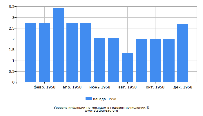 Уровень инфляции в Канаде за 1958 год в годовом исчислении Уровень инфляции в Канаде за 1958 год в годовом исчислении