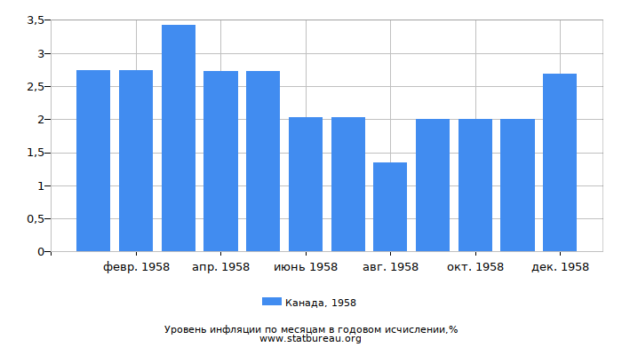 Уровень инфляции в Канаде за 1958 год в годовом исчислении