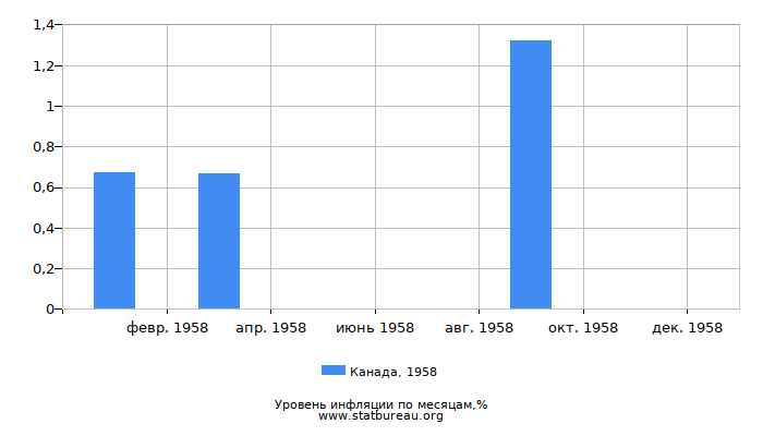 Уровень инфляции в Канаде за 1958 год по месяцам