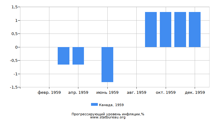 Прогрессирующий уровень инфляции в Канаде за 1959 год