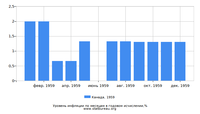 Уровень инфляции в Канаде за 1959 год в годовом исчислении