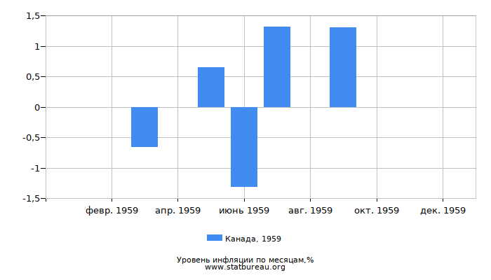 Уровень инфляции в Канаде за 1959 год по месяцам
