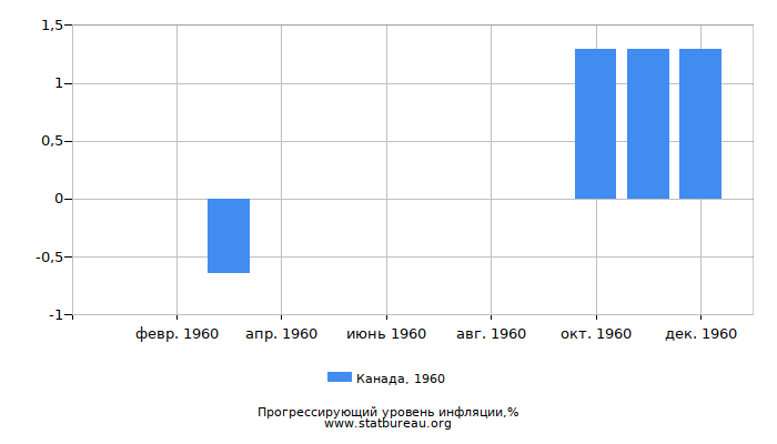 Прогрессирующий уровень инфляции в Канаде за 1960 год