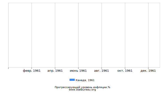 Прогрессирующий уровень инфляции в Канаде за 1961 год