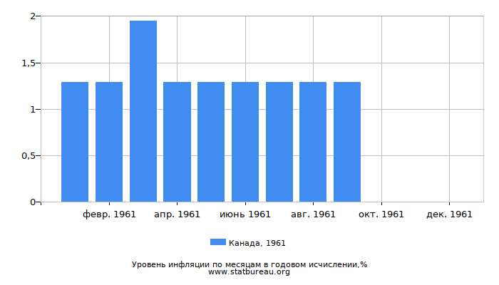 Уровень инфляции в Канаде за 1961 год в годовом исчислении