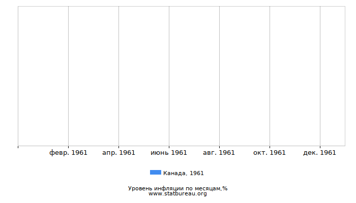 Уровень инфляции в Канаде за 1961 год по месяцам