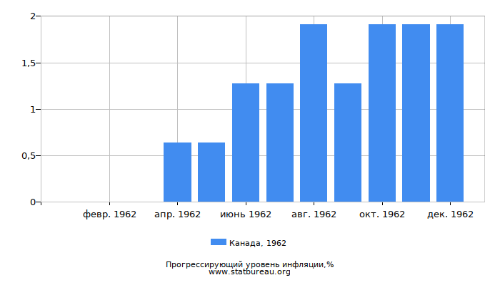 Прогрессирующий уровень инфляции в Канаде за 1962 год