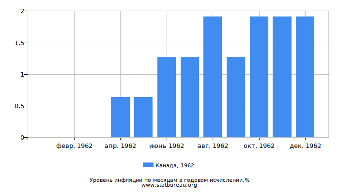 Уровень инфляции в Канаде за 1962 год в годовом исчислении