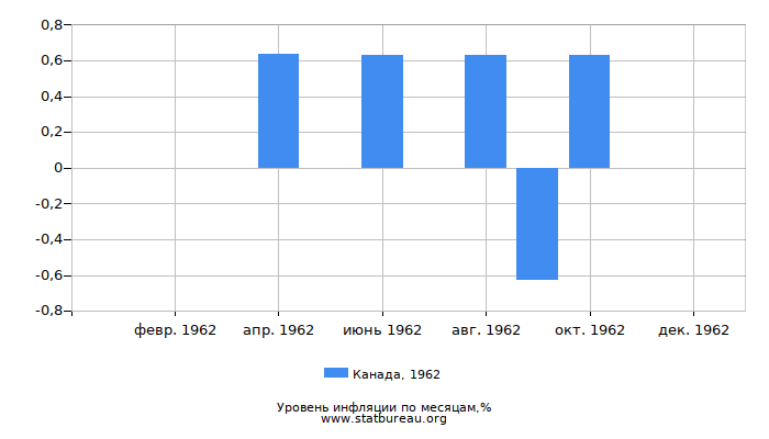 Уровень инфляции в Канаде за 1962 год по месяцам