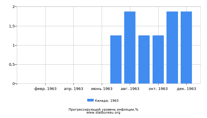 Прогрессирующий уровень инфляции в Канаде за 1963 год Прогрессирующий уровень инфляции в Канаде за 1963 год