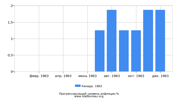 Прогрессирующий уровень инфляции в Канаде за 1963 год