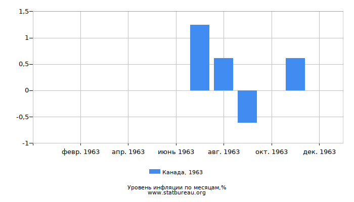 Уровень инфляции в Канаде за 1963 год по месяцам