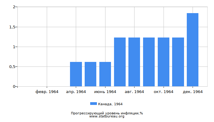 Прогрессирующий уровень инфляции в Канаде за 1964 год