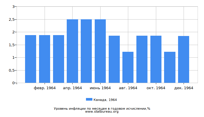 Уровень инфляции в Канаде за 1964 год в годовом исчислении