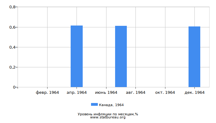 Уровень инфляции в Канаде за 1964 год по месяцам