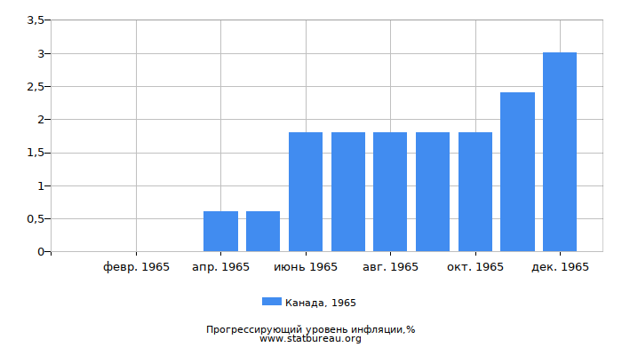 Прогрессирующий уровень инфляции в Канаде за 1965 год