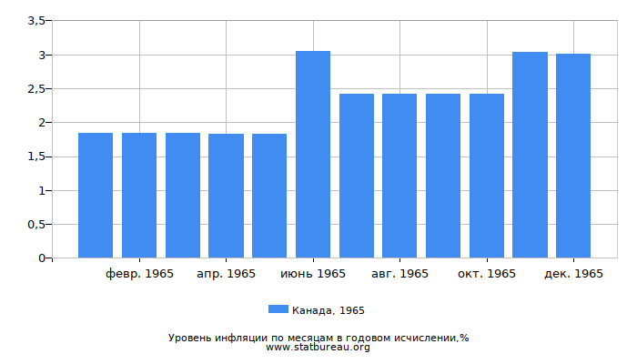 Уровень инфляции в Канаде за 1965 год в годовом исчислении