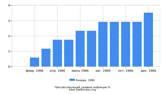 Прогрессирующий уровень инфляции в Канаде за 1966 год Прогрессирующий уровень инфляции в Канаде за 1966 год