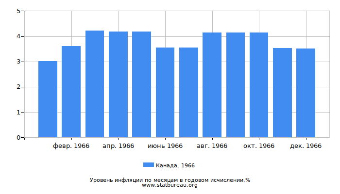 Уровень инфляции в Канаде за 1966 год в годовом исчислении Уровень инфляции в Канаде за 1966 год в годовом исчислении