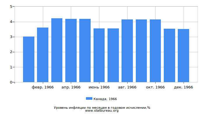 Уровень инфляции в Канаде за 1966 год в годовом исчислении