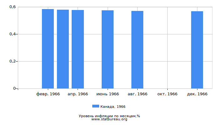 Уровень инфляции в Канаде за 1966 год по месяцам Уровень инфляции в Канаде за 1966 год по месяцам