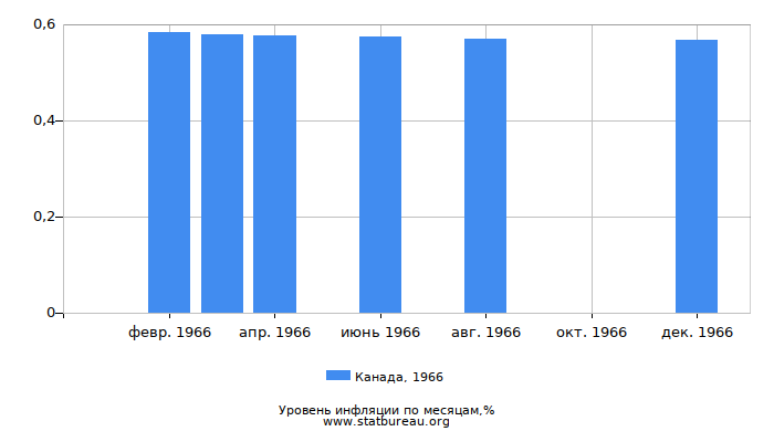 Уровень инфляции в Канаде за 1966 год по месяцам