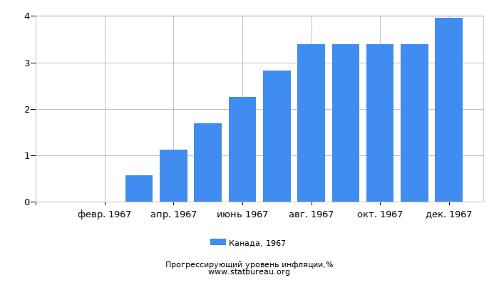 Прогрессирующий уровень инфляции в Канаде за 1967 год Прогрессирующий уровень инфляции в Канаде за 1967 год
