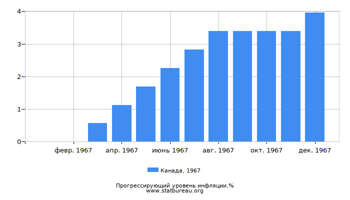 Прогрессирующий уровень инфляции в Канаде за 1967 год