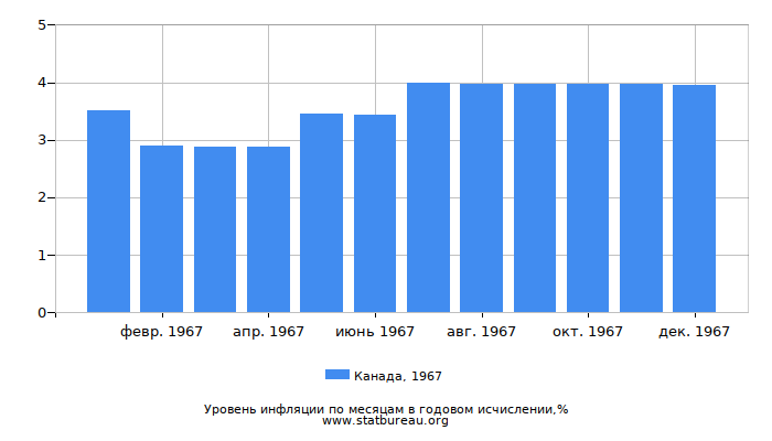 Уровень инфляции в Канаде за 1967 год в годовом исчислении