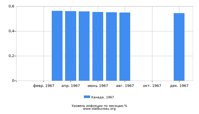 Уровень инфляции в Канаде за 1967 год по месяцам Уровень инфляции в Канаде за 1967 год по месяцам