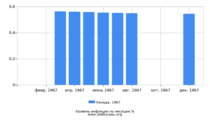 Уровень инфляции в Канаде за 1967 год по месяцам