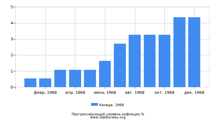 Прогрессирующий уровень инфляции в Канаде за 1968 год Прогрессирующий уровень инфляции в Канаде за 1968 год