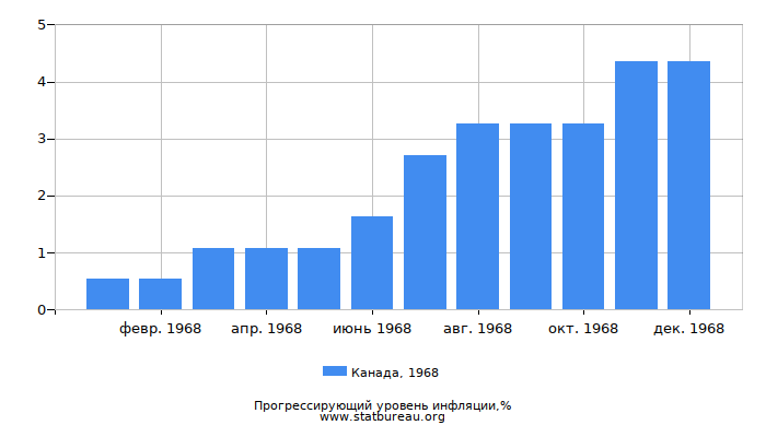 Прогрессирующий уровень инфляции в Канаде за 1968 год