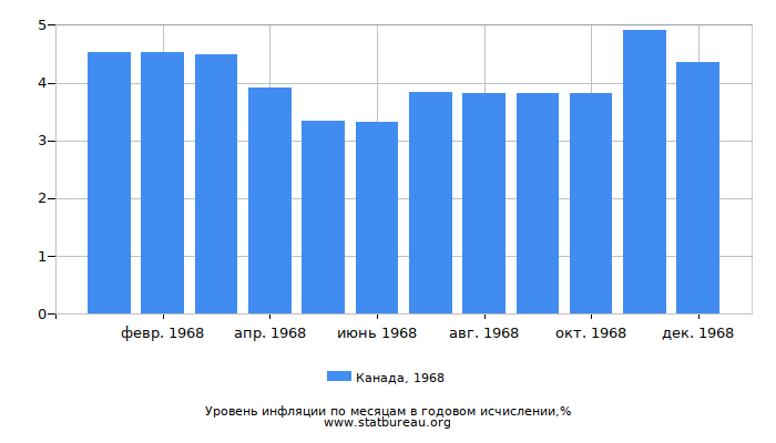 Уровень инфляции в Канаде за 1968 год в годовом исчислении Уровень инфляции в Канаде за 1968 год в годовом исчислении