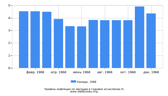 Уровень инфляции в Канаде за 1968 год в годовом исчислении