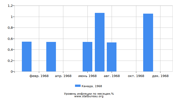 Уровень инфляции в Канаде за 1968 год по месяцам Уровень инфляции в Канаде за 1968 год по месяцам
