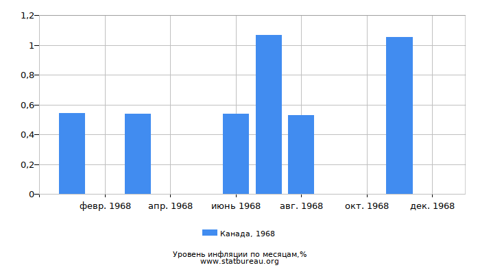 Уровень инфляции в Канаде за 1968 год по месяцам