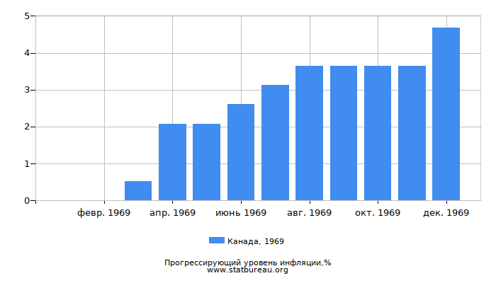 Прогрессирующий уровень инфляции в Канаде за 1969 год