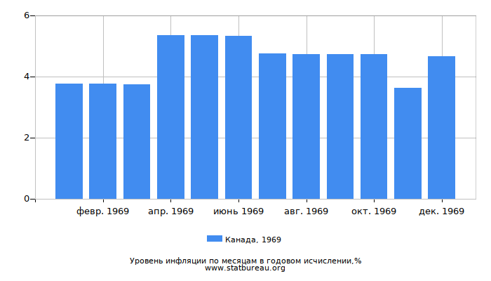 Уровень инфляции в Канаде за 1969 год в годовом исчислении