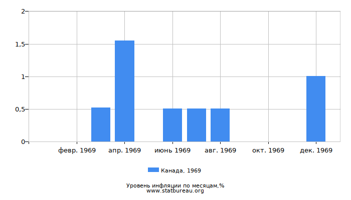 Уровень инфляции в Канаде за 1969 год по месяцам