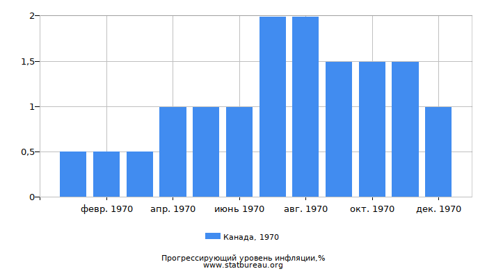 Прогрессирующий уровень инфляции в Канаде за 1970 год