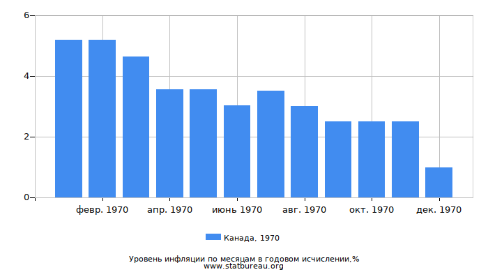 Уровень инфляции в Канаде за 1970 год в годовом исчислении