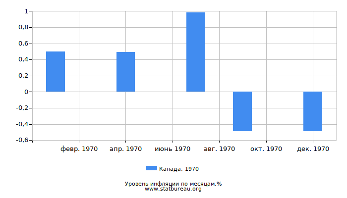 Уровень инфляции в Канаде за 1970 год по месяцам