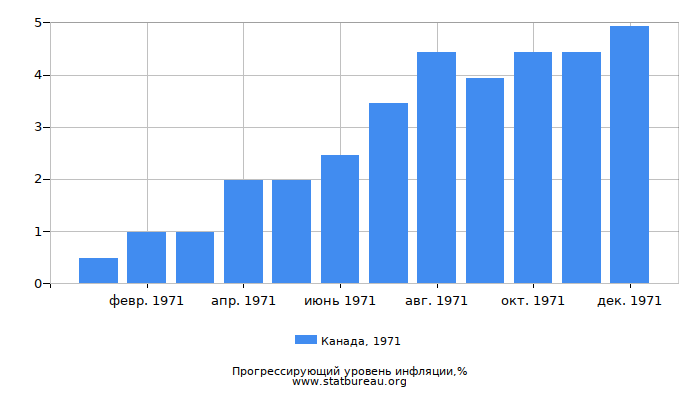 Прогрессирующий уровень инфляции в Канаде за 1971 год