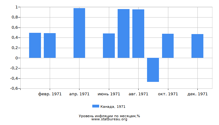 Уровень инфляции в Канаде за 1971 год по месяцам