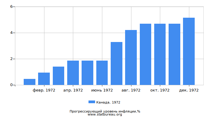 Прогрессирующий уровень инфляции в Канаде за 1972 год