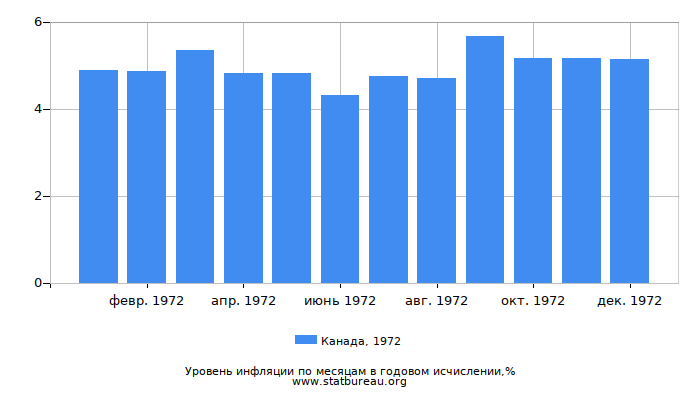 Уровень инфляции в Канаде за 1972 год в годовом исчислении