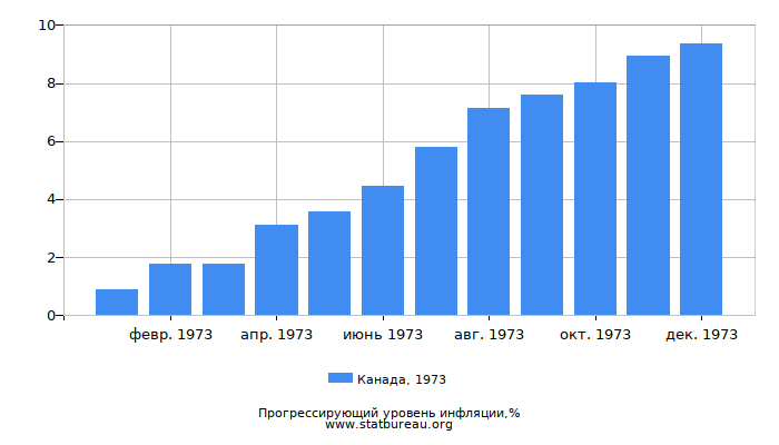 Прогрессирующий уровень инфляции в Канаде за 1973 год