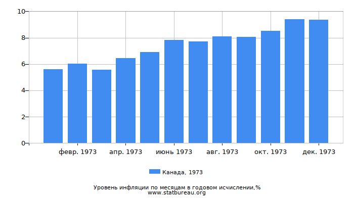 Уровень инфляции в Канаде за 1973 год в годовом исчислении